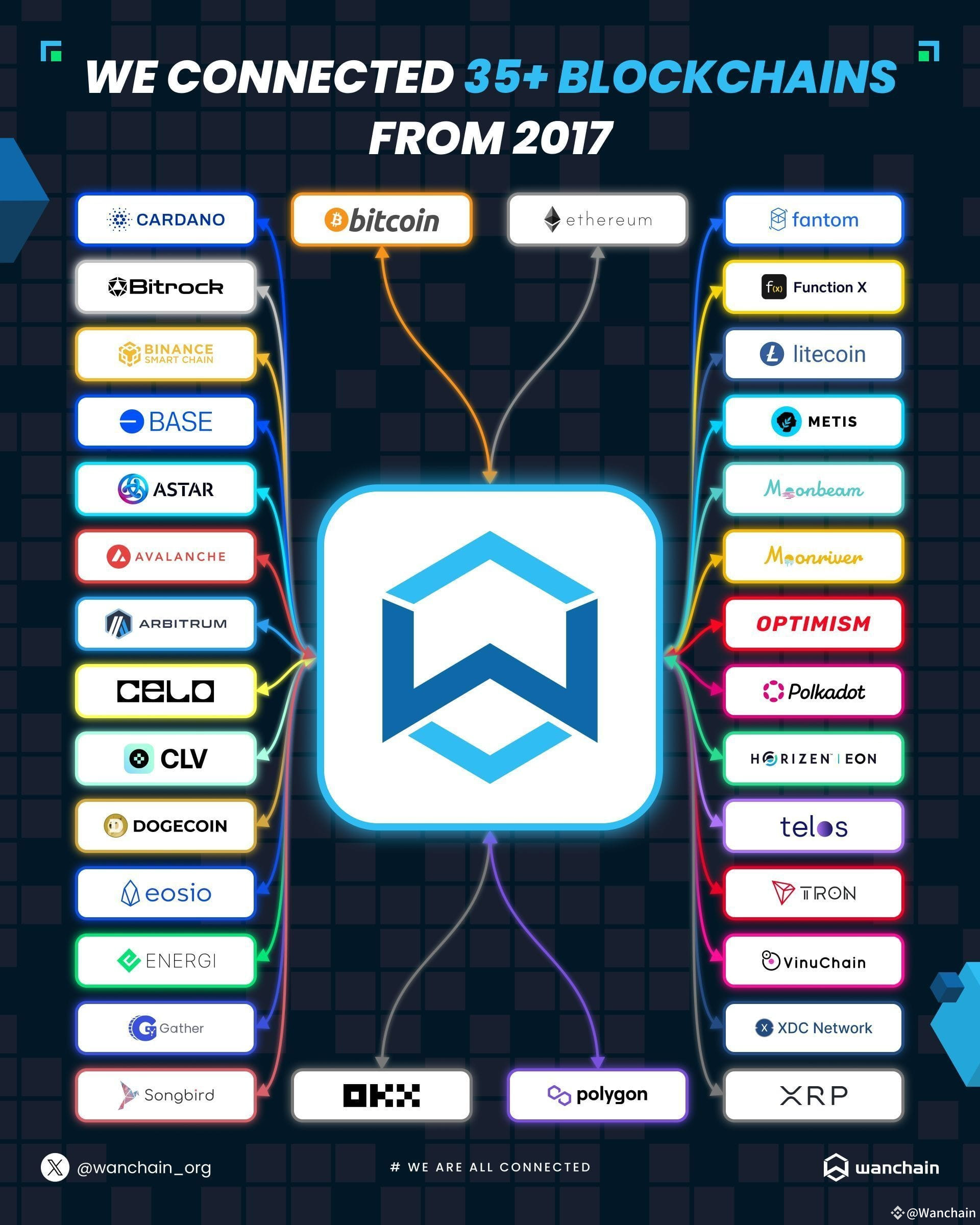 What Does WAN Stand For In Wanchain In 2017 We Said Wanchain On 