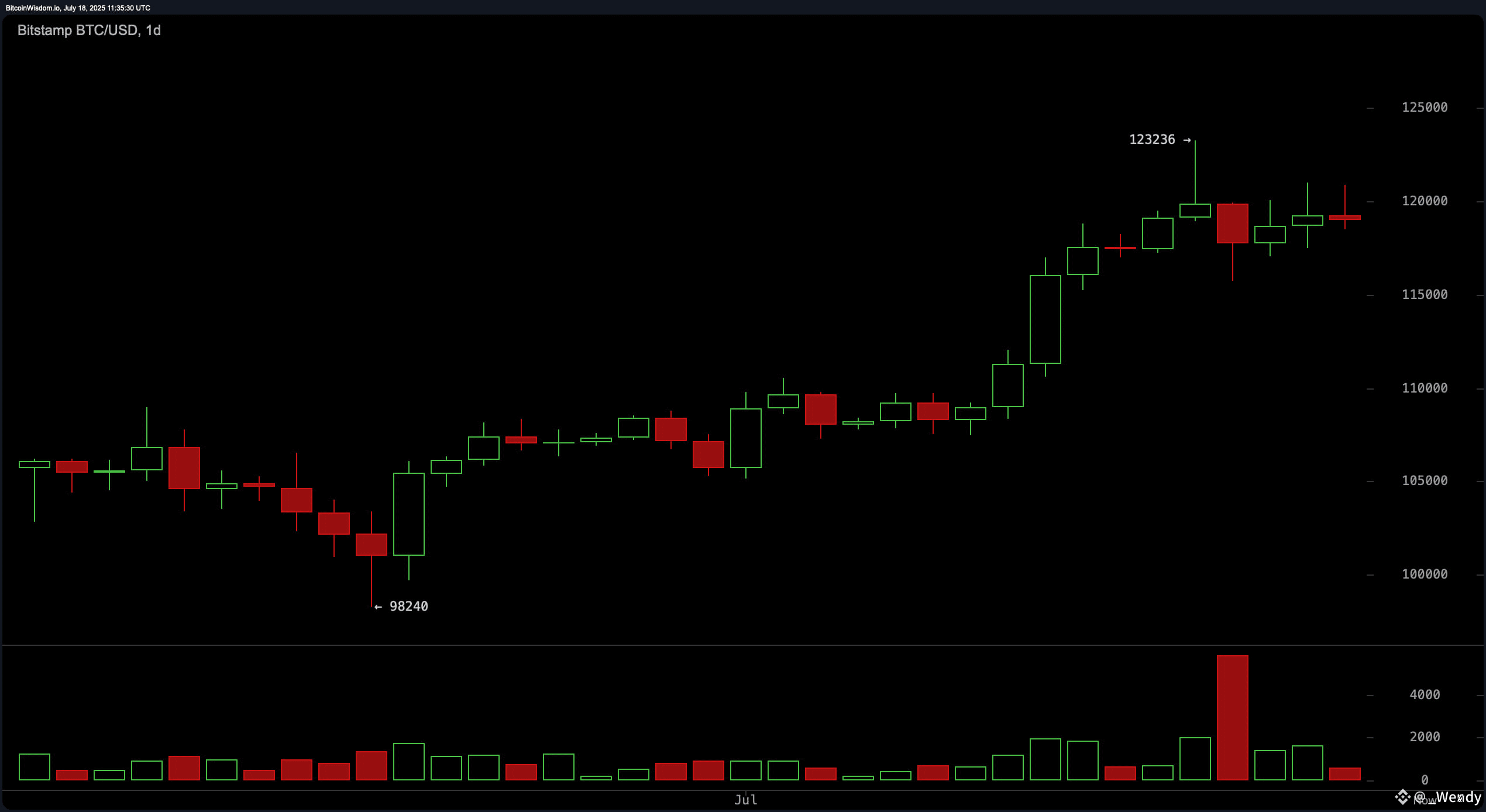 Bitcoin Price Watch: Momentum Stalls as $123K Resistance Looms
