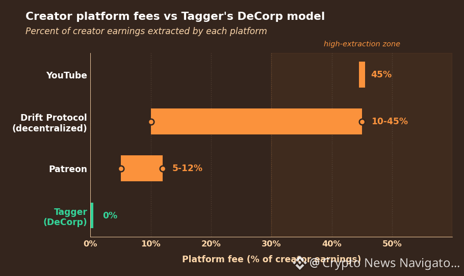 Horizontal bar chart comparing platform fees across creator monetization platforms. Tagger's DeCorp model takes 0 percent because rewards route directly to contributors via smart contracts. Patreon takes 5 to 12 percent in tier fees plus payment processing. Drift Protocol and similar decentralized middlemen extract 10 to 45 percent. YouTube takes a flat 45 percent ad revenue share. The high-extraction zone above 30 percent is shaded in faint warning color, illustrating how legacy and intermediated platforms cluster in that band while Tagger sits at zero.