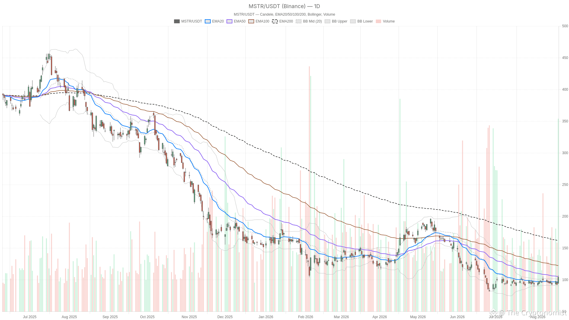 MSTR daily chart with EMA20, EMA50 and volume