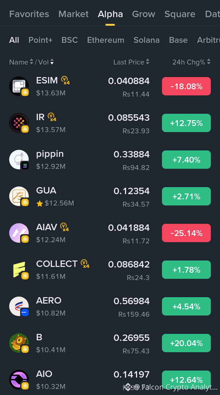 ⚠️ ALPHA COINS MOVING QUIETLY… 👀 Many of you are asking | Falcon Crypto ...