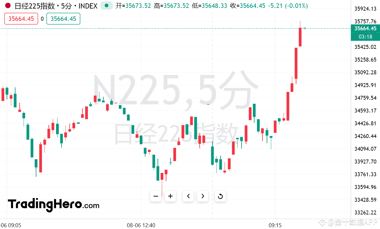 暴涨再现！日本央行首度发声：市场不稳定就不加息| 金十数据APP发布于币安广场