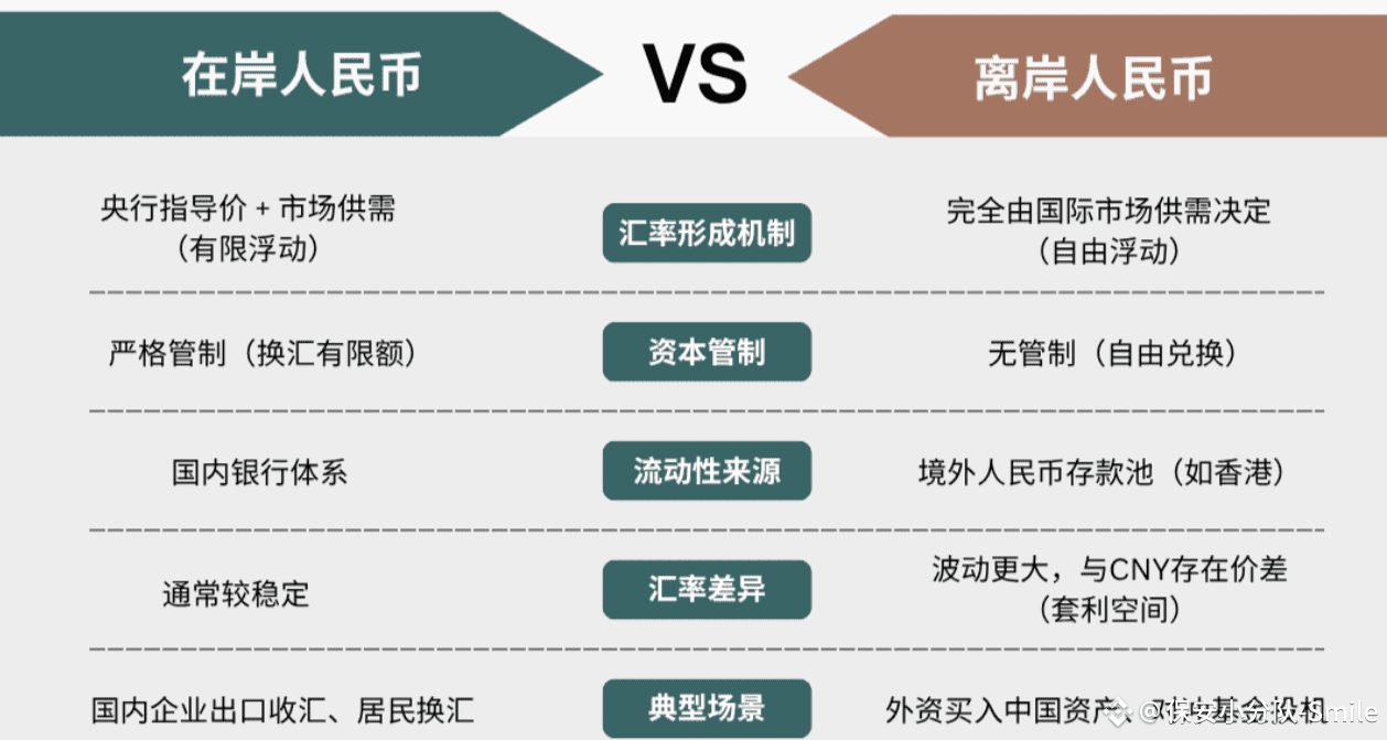 What is Offshore RMB? Understand the Difference Between CNY | 保安小分队-Smile  on Binance Square