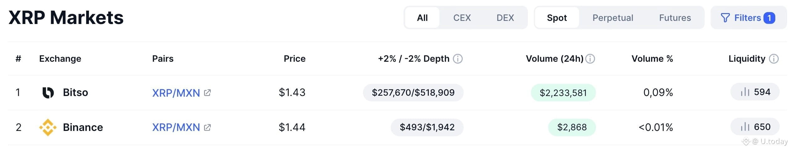 XRP/MXN markets, Source: CoinMarketCap