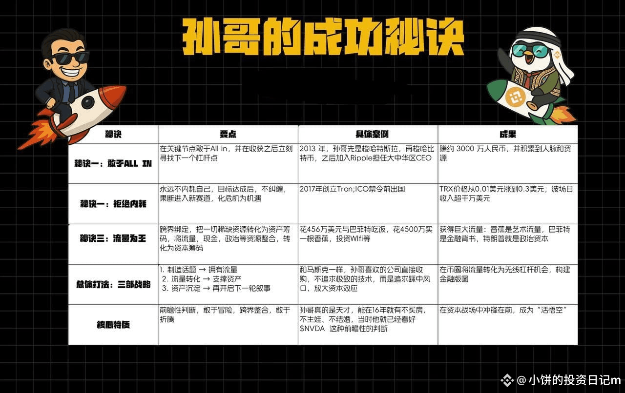 🔥孙哥：16年看穿未来的杠杆狂魔！3次ALL IN，从零到亿的终极打法💸 2016年，当大多数人还在纠结买房结婚生| 小饼的投资日记m