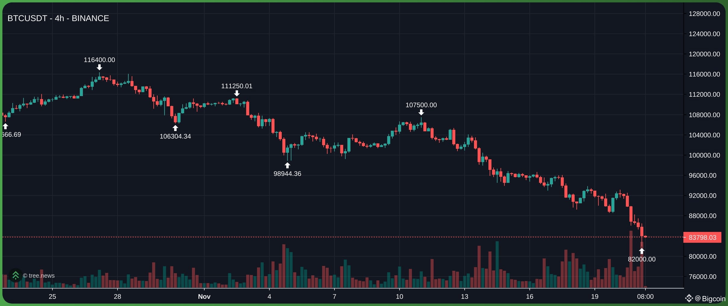Bitcoin giảm mạnh