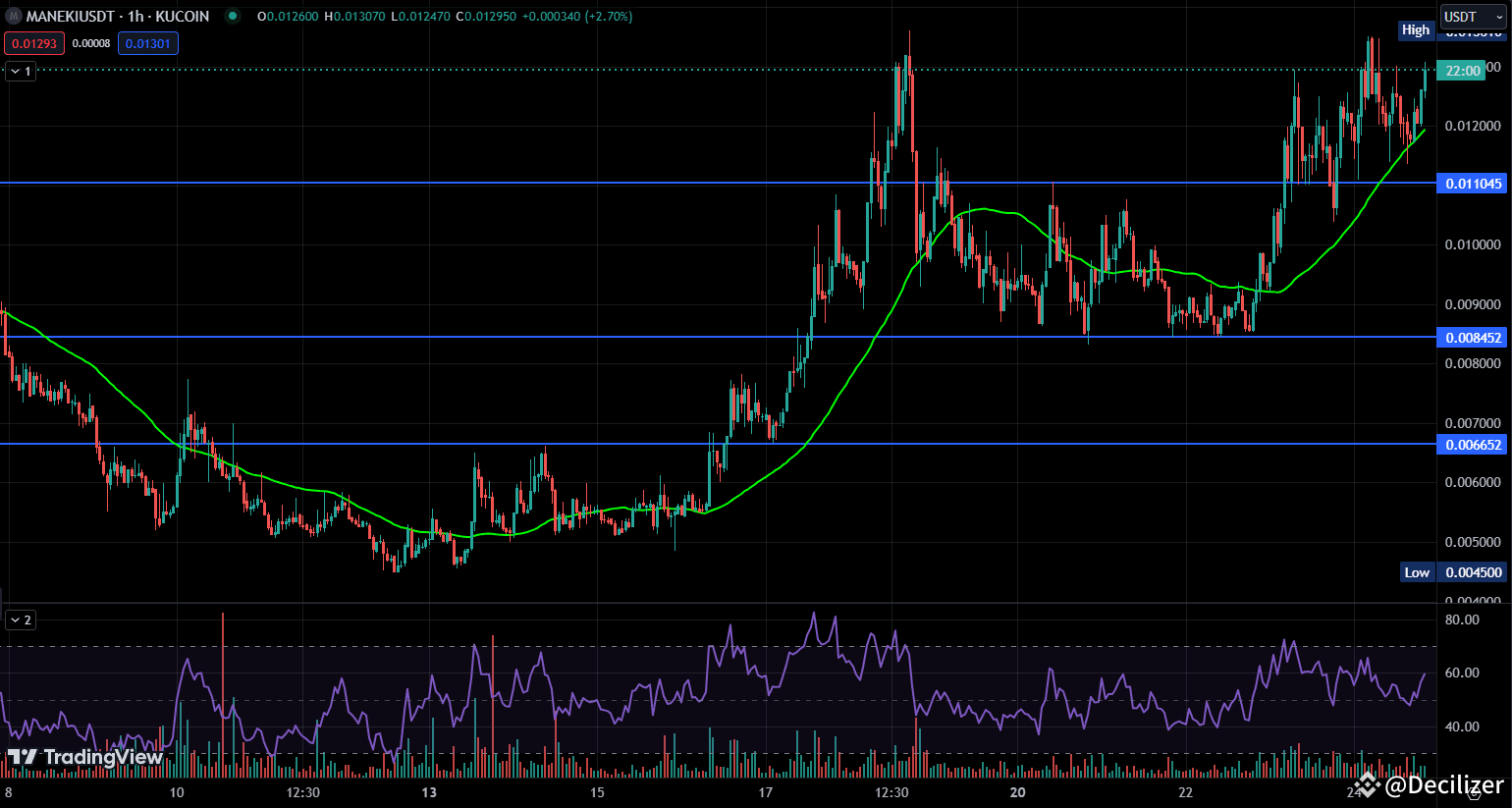 MANEKI is back in the spotlight, aiming for the next | Decilizer on Binance  Square