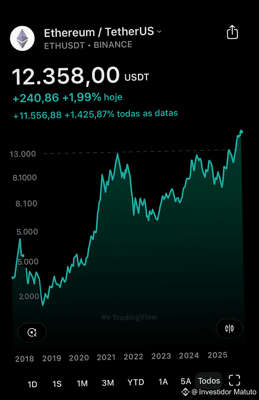 Today we woke up with bitcoin above 125 thousand dollars, | Investidor  Matuto on Binance Square