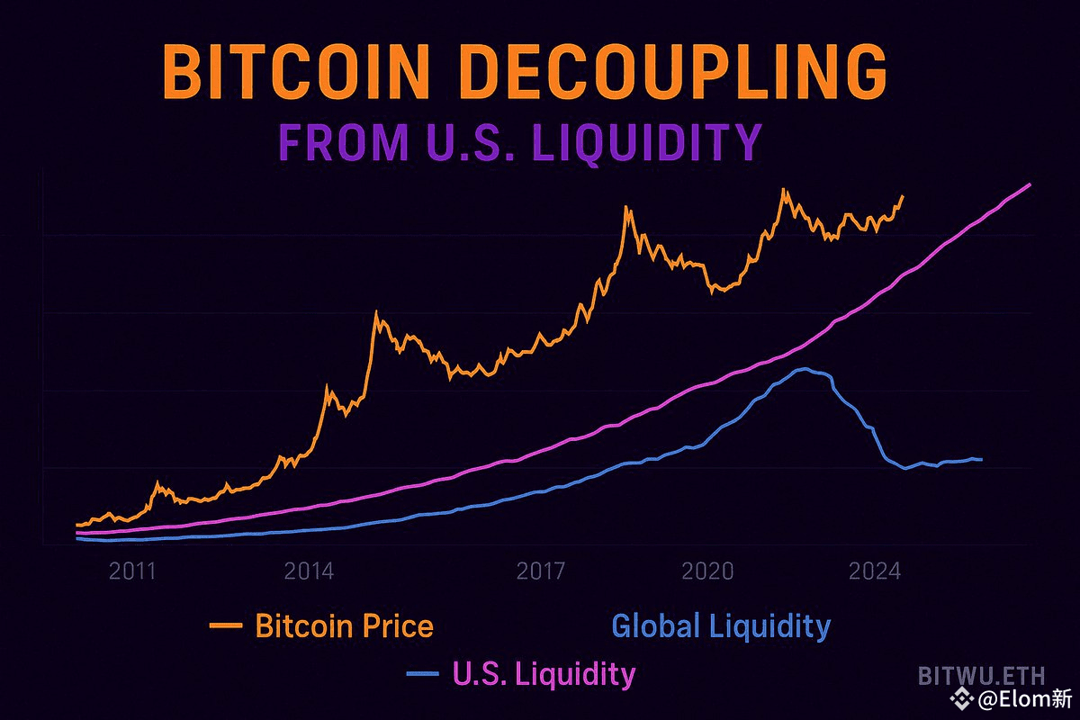Decoupling from U.S. Stocks to Global Assets: The Structural Evolution of  Bitcoin | Crypto麻子新 on Binance Square