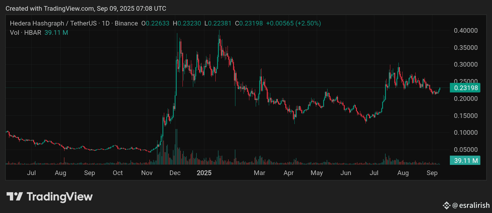 🌐 Actualización del Precio de Hedera $HBAR ahora es $0.23 | esralirish en  Binance Square