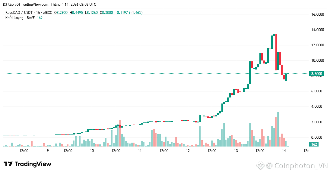 Token ít người biết bất ngờ tăng vọt 6.000% khiến giới đầu tư xôn xao tìm nguyên nhân