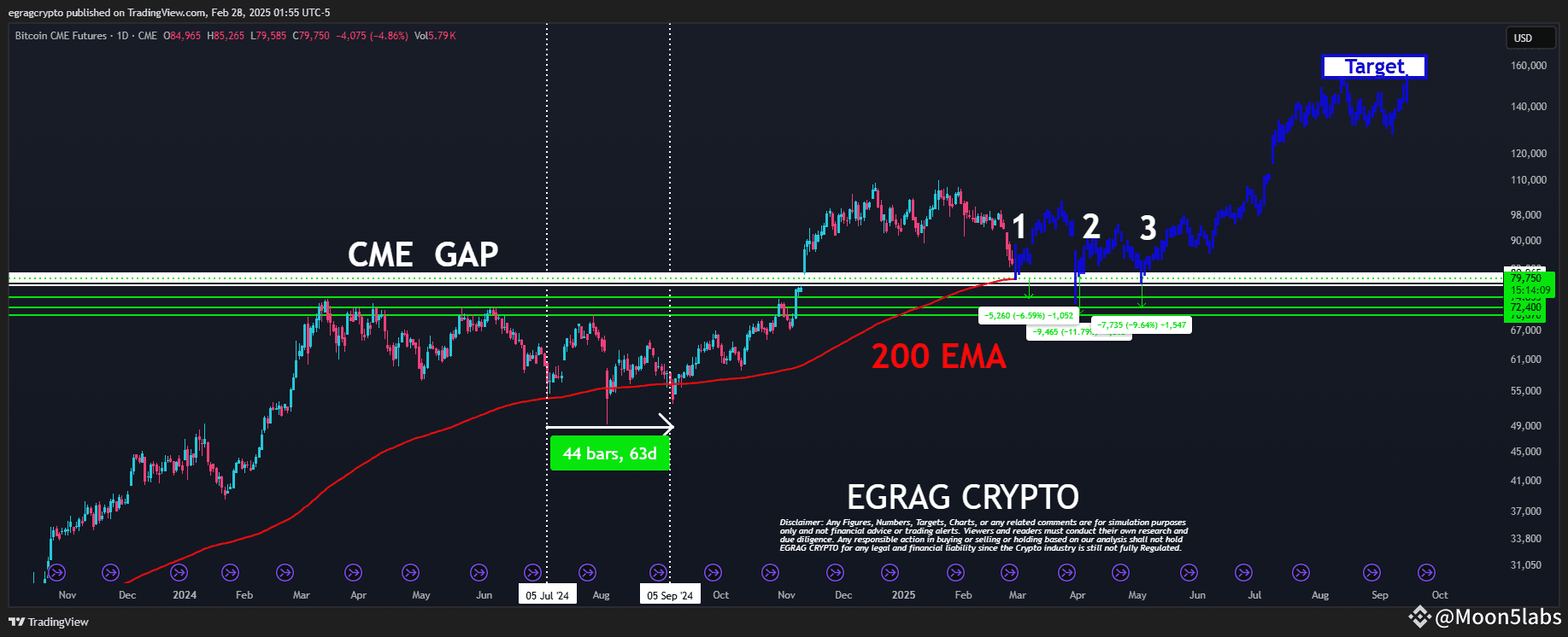 Bitcoin Drops to $78,000, But Analyst Predicts a Surge to $170,000! Is This  the Biggest Rally Yet? | Moon5labs on Binance Square