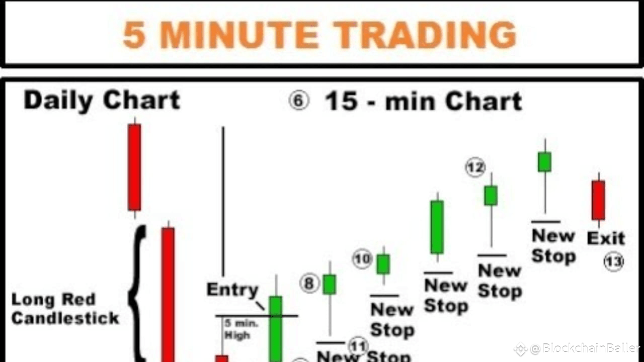 How to Read a Crypto Chart in 5 Minutes | BlockchainBaller on Binance Square