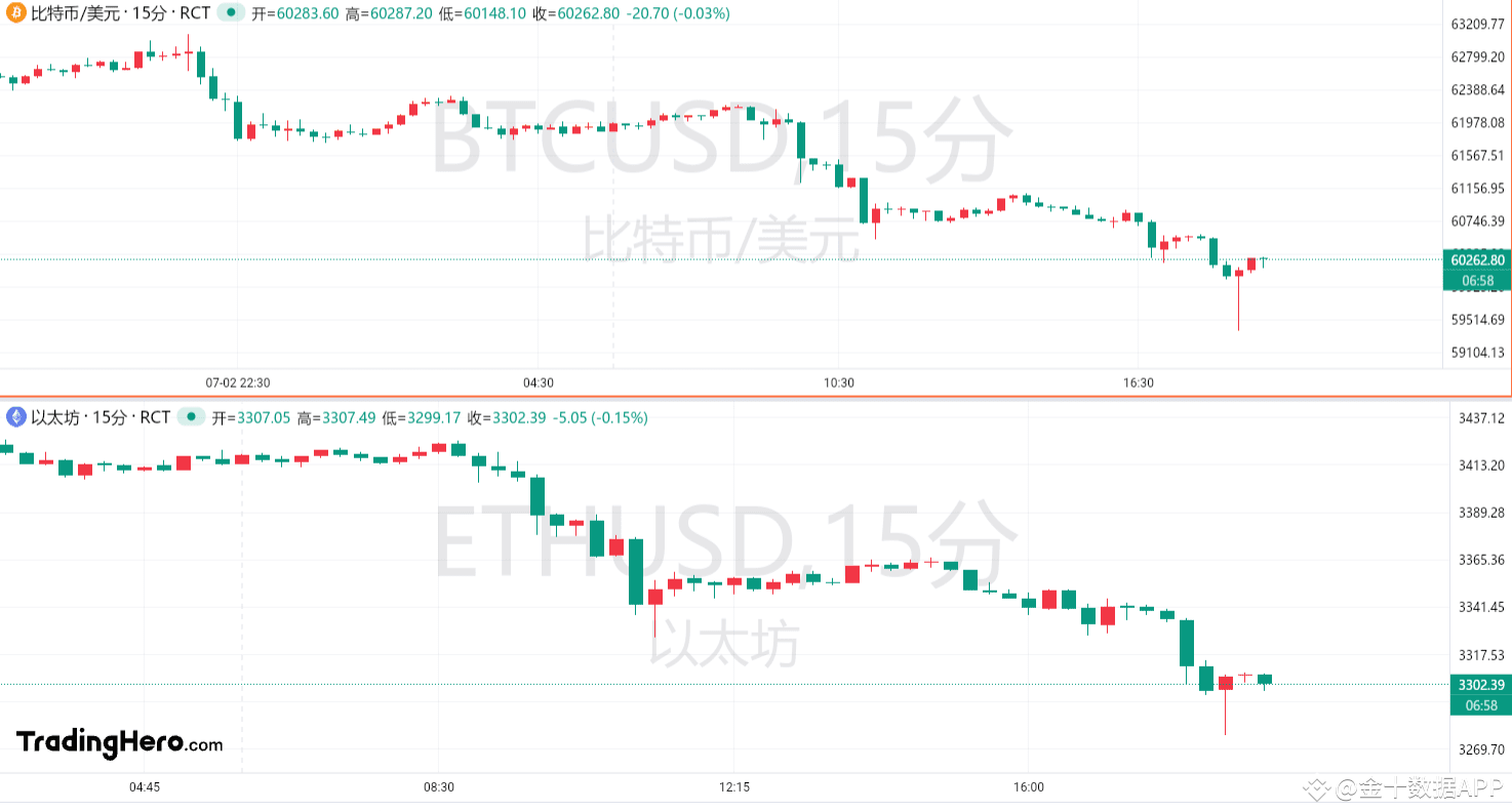 真正的修正”要来？比特币一度跌破6万大关！ | 金十数据APP发布于币安广场