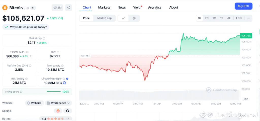 Bitcoin Price Surge