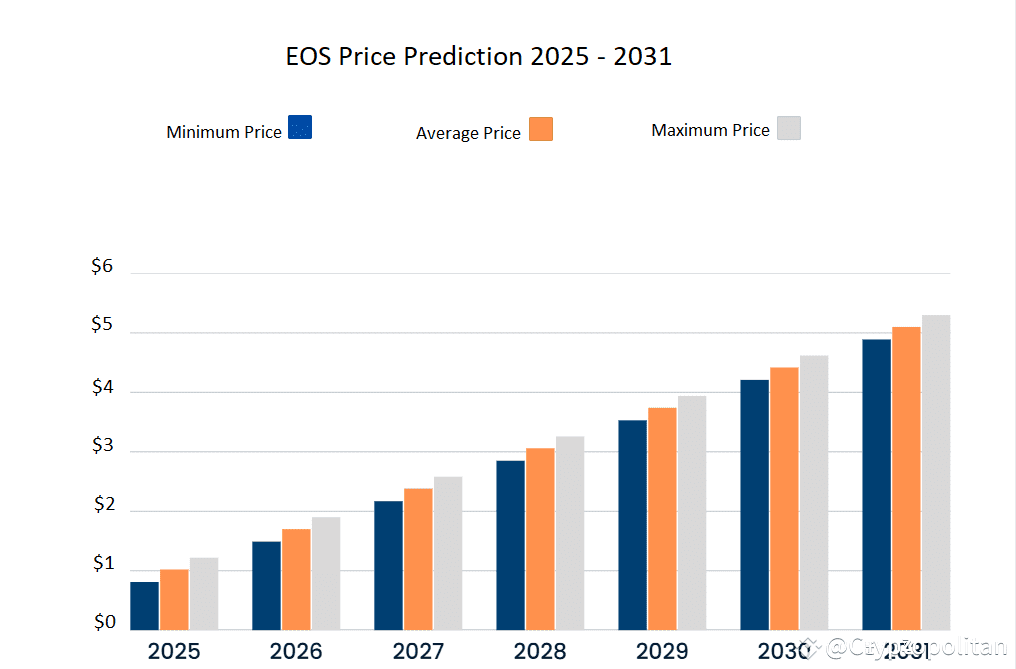 EOS price prediction 2025-2031