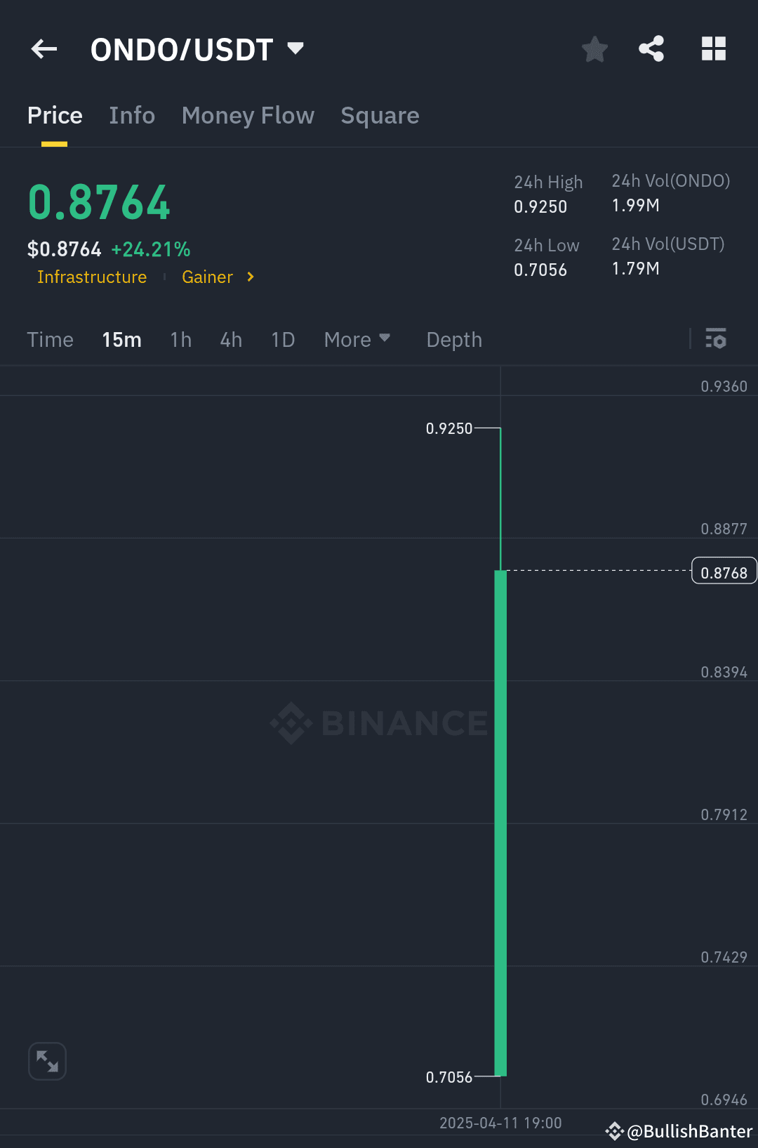 ONDO /USDT just launched with a bang .. The price exploded | BullishBanter  on Binance Square