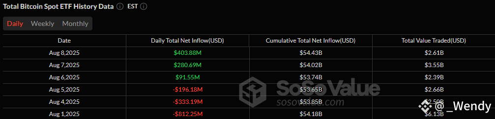 ETF Rally Gains Steam With $865 Million Inflow Surge for Bitcoin and Ether