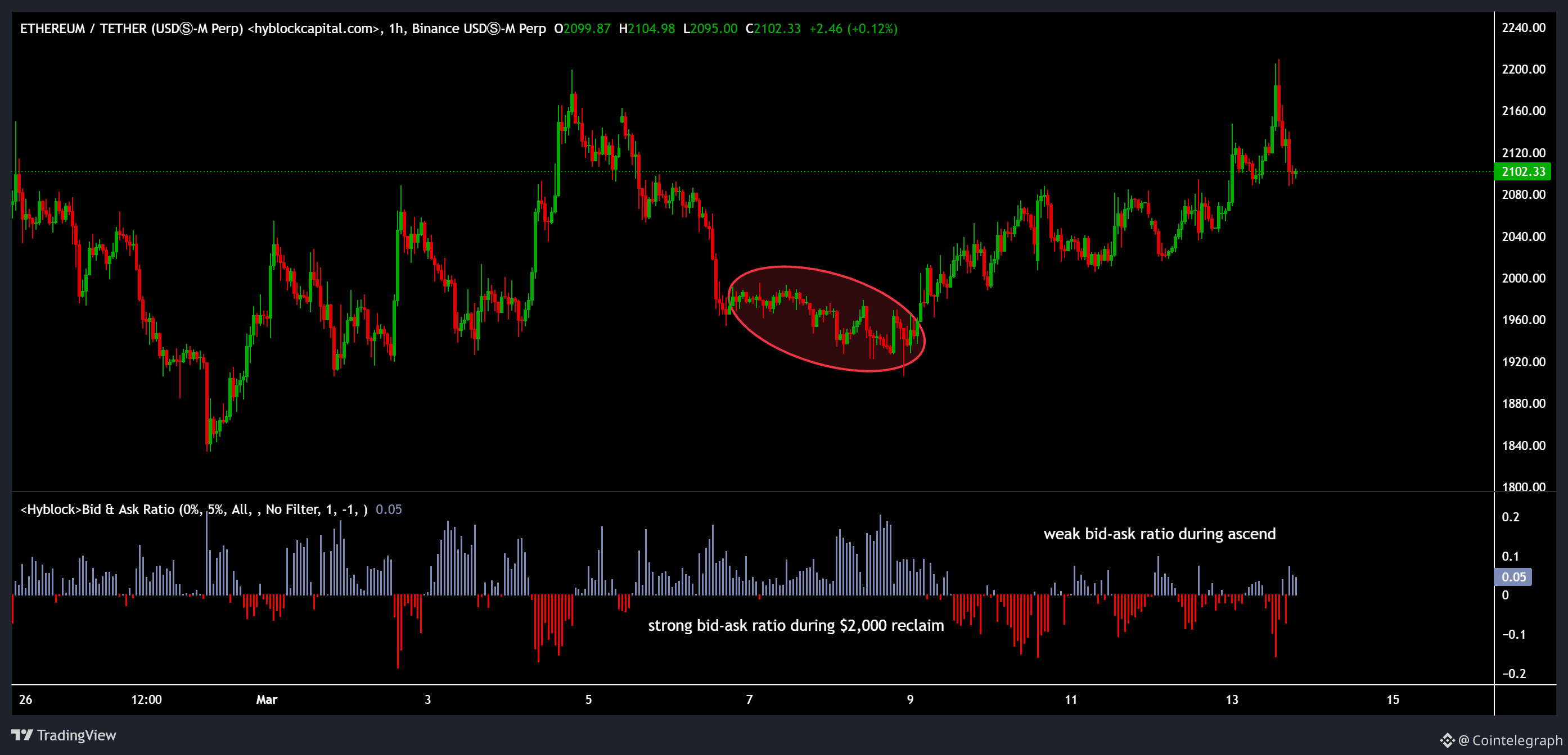 Cryptocurrencies, Ethereum, Markets, Cryptocurrency Exchange, Derivatives, Financial Derivatives, Price Analysis, Futures, Market Analysis, Altcoin Watch, Ether Price