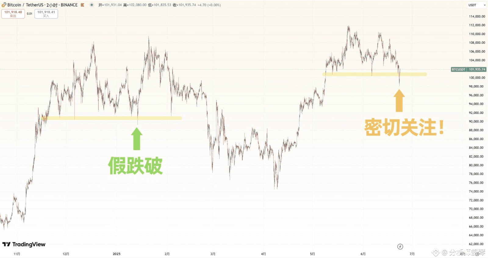 比特币跌破10万，你的加密之旅结束了？谈谈我的看法。 | 分析师舒琴发布于币安广场