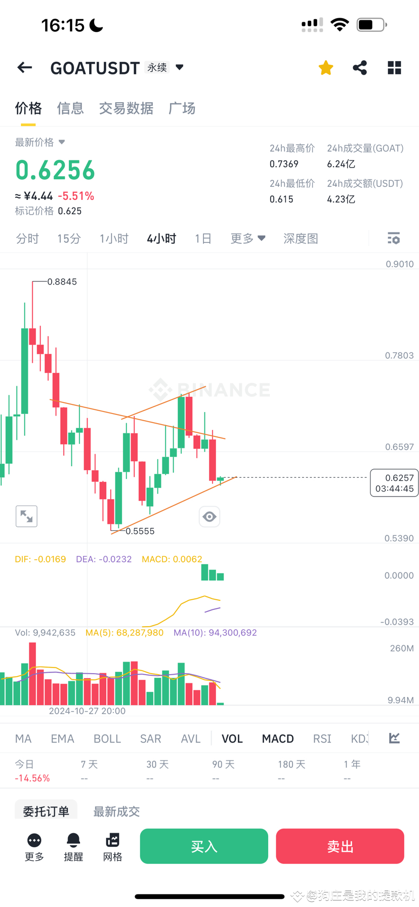 $GOAT p0.62 more. | 狗庄是我的提款机 on Binance Square