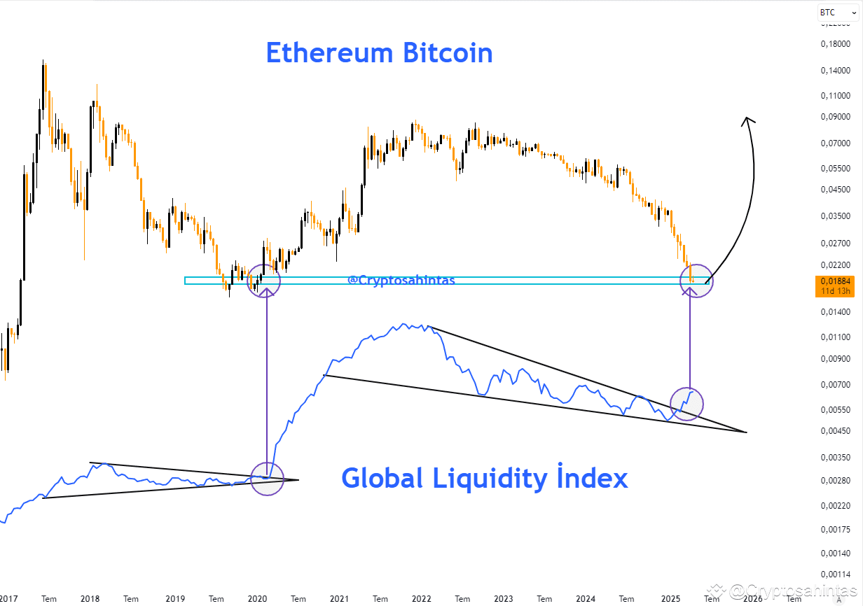 Paridad Ethereum Btc Vs Índice de Liquidez Global ¡Es hora | Cryptosahintas  en Binance Square