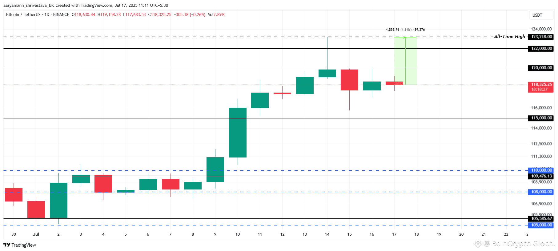 Bitcoin Price Analysis. 
