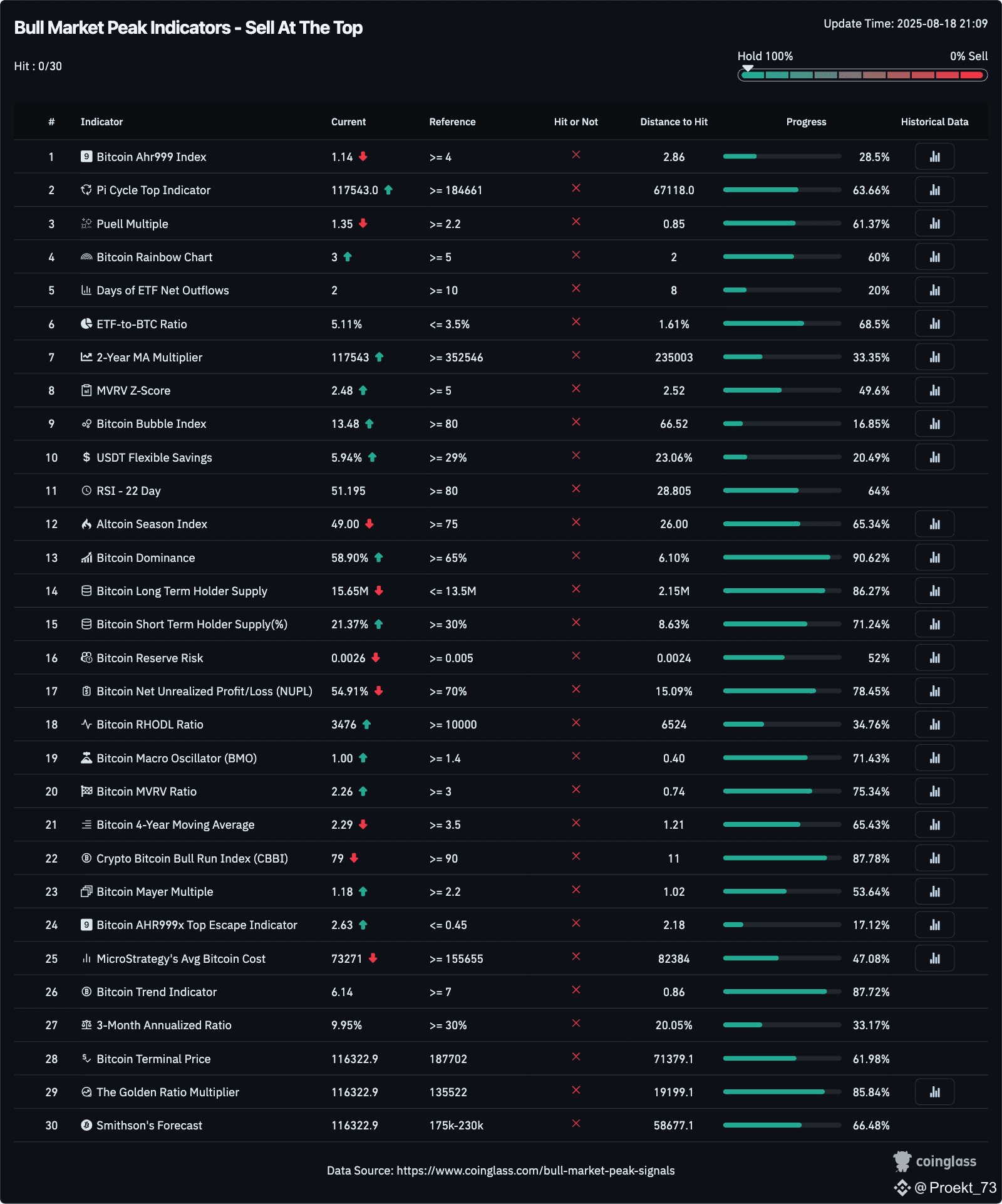 The Bull Market Peak Indicators Index - Sell At The Top | Proekt_73 on  Binance Square