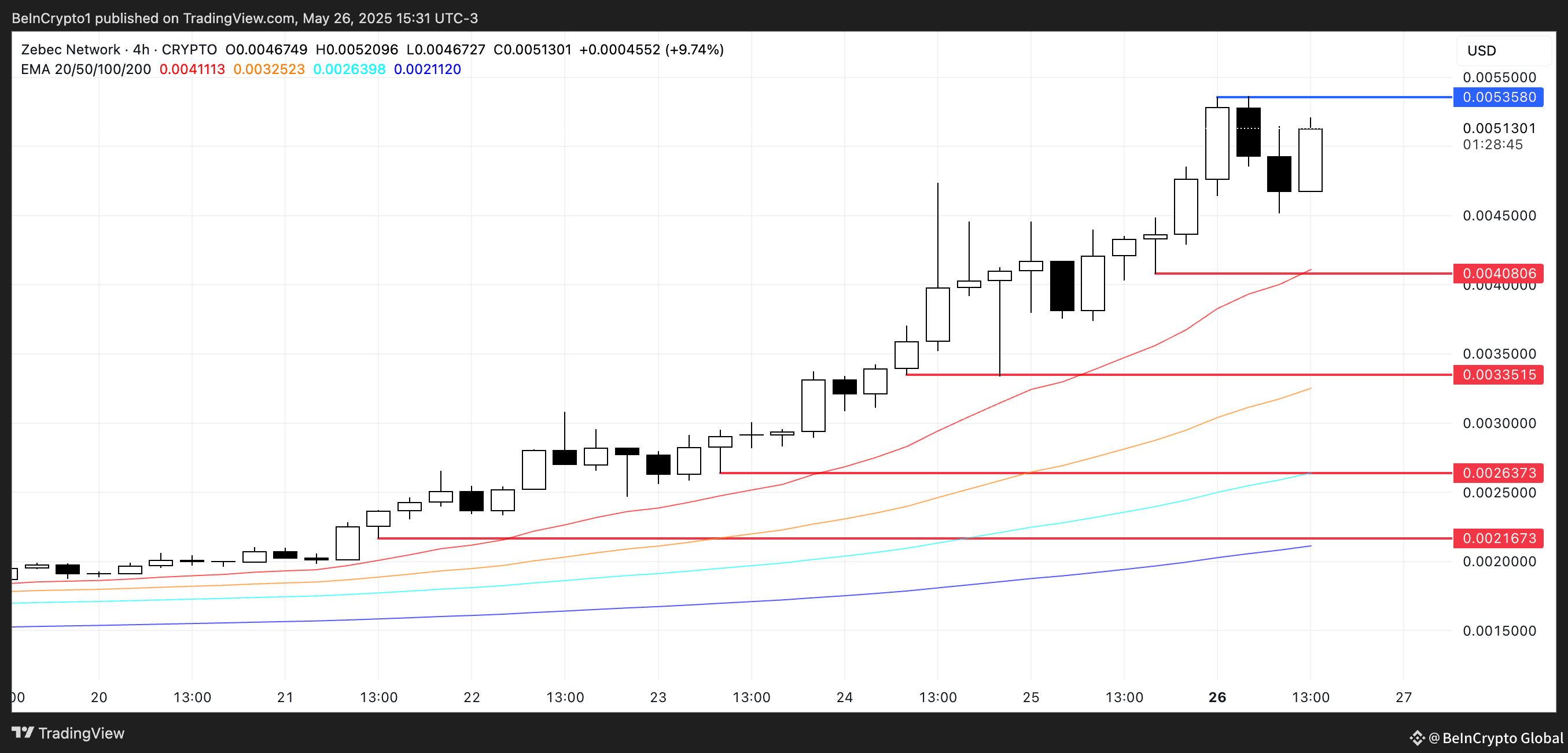 3 CoinGecko Top Gainers Altcoins to Watch for the Last Week of May |  BeInCrypto Global on Binance Square