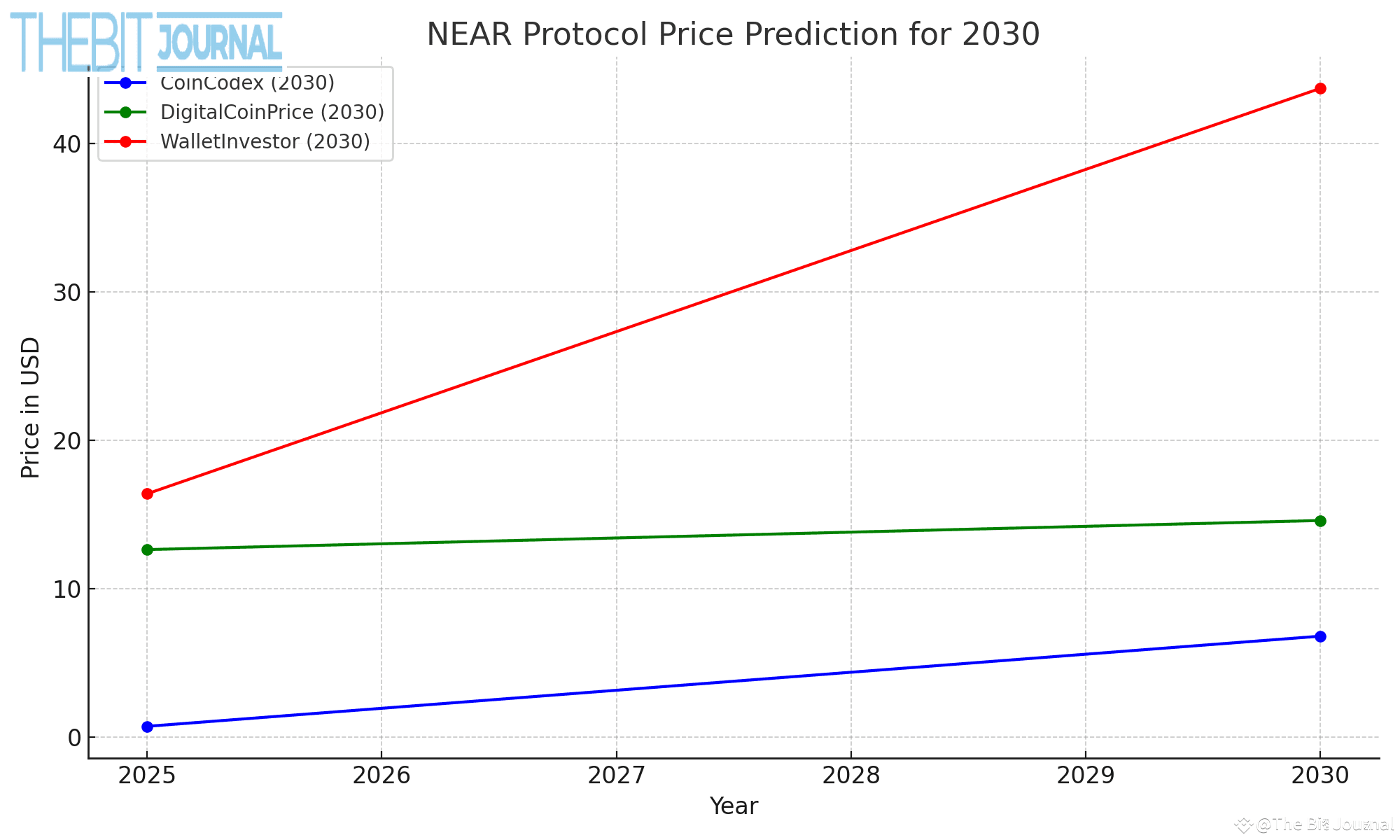 NEAR Protocol Price Prediction: Can It Reclaim Its Historical Glory by  2030? | The Bit Journal on Binance Square