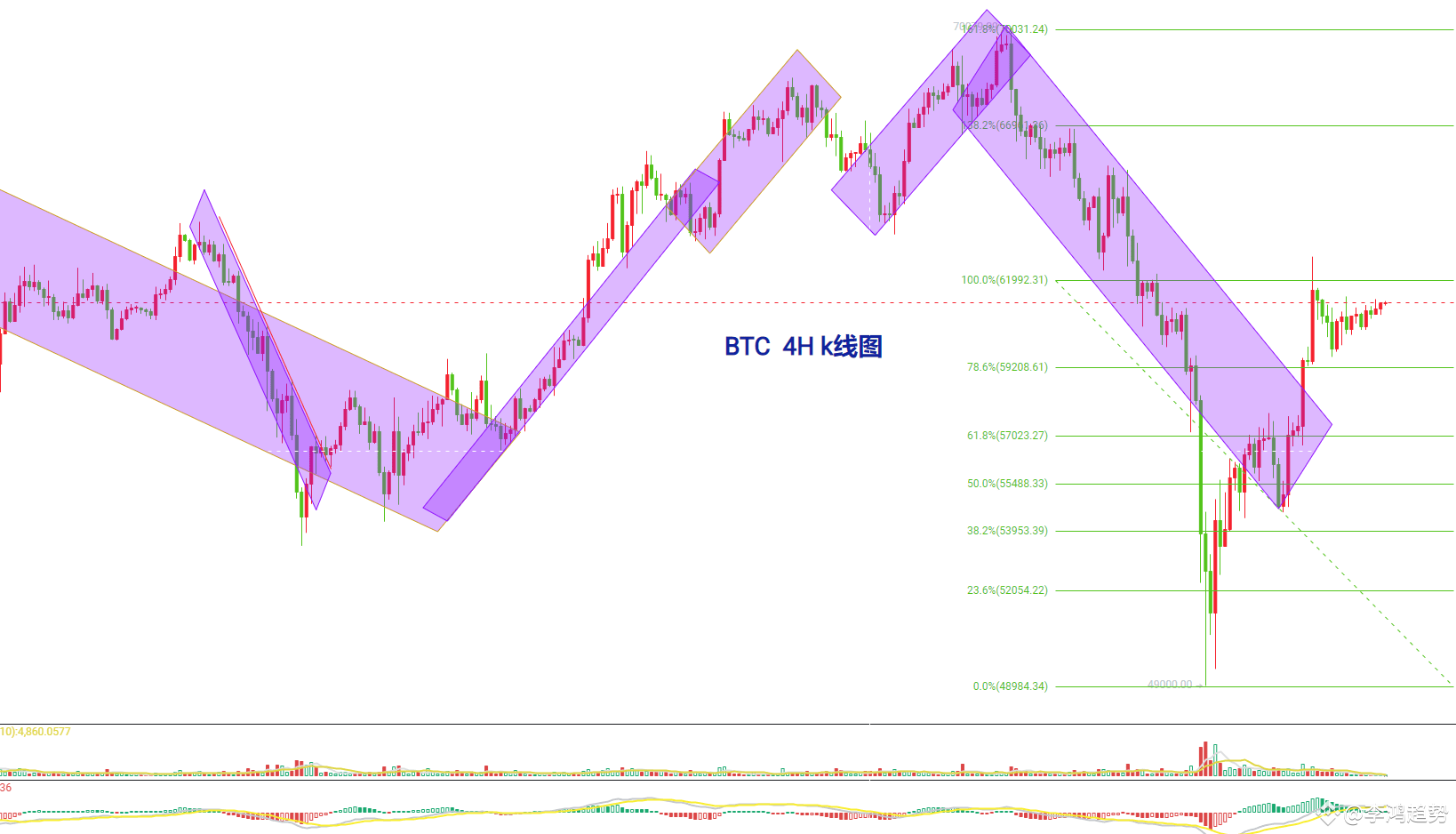 8.11 Bitcoin and Ethereum operation suggestions on | 李鸿趋势 on Binance Square