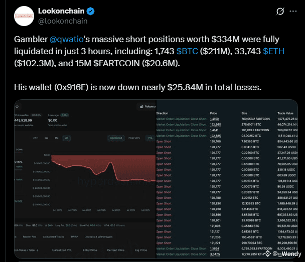 High-Risk Trader's $334M Short Positions Wiped out as BTC Surges Past $123,000