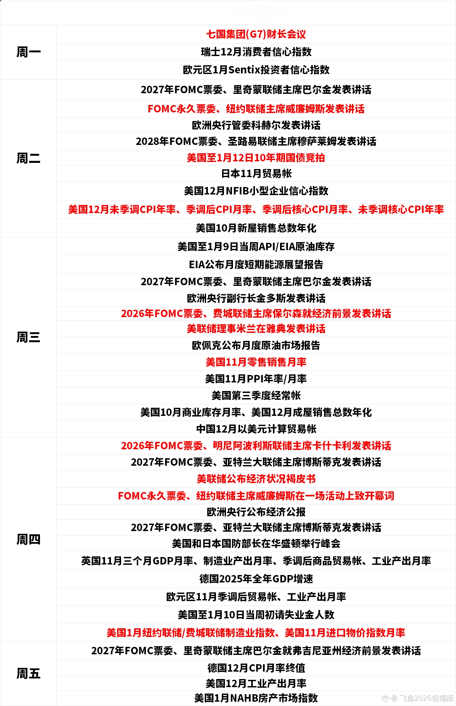 📅 下周交易红宝书：周二定生死，警惕美联储“密集轰炸” 下周是2026年第一个“数据超级周”，请定好闹钟： 周一（1/ |  飞鱼2026祝福版发布于币安广场