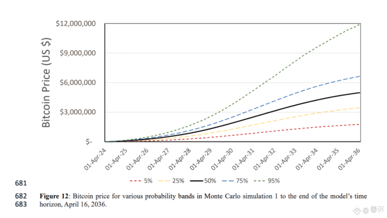 By 2036, Bitcoin will reach 10 million dollars! | 善渊 on Binance Square