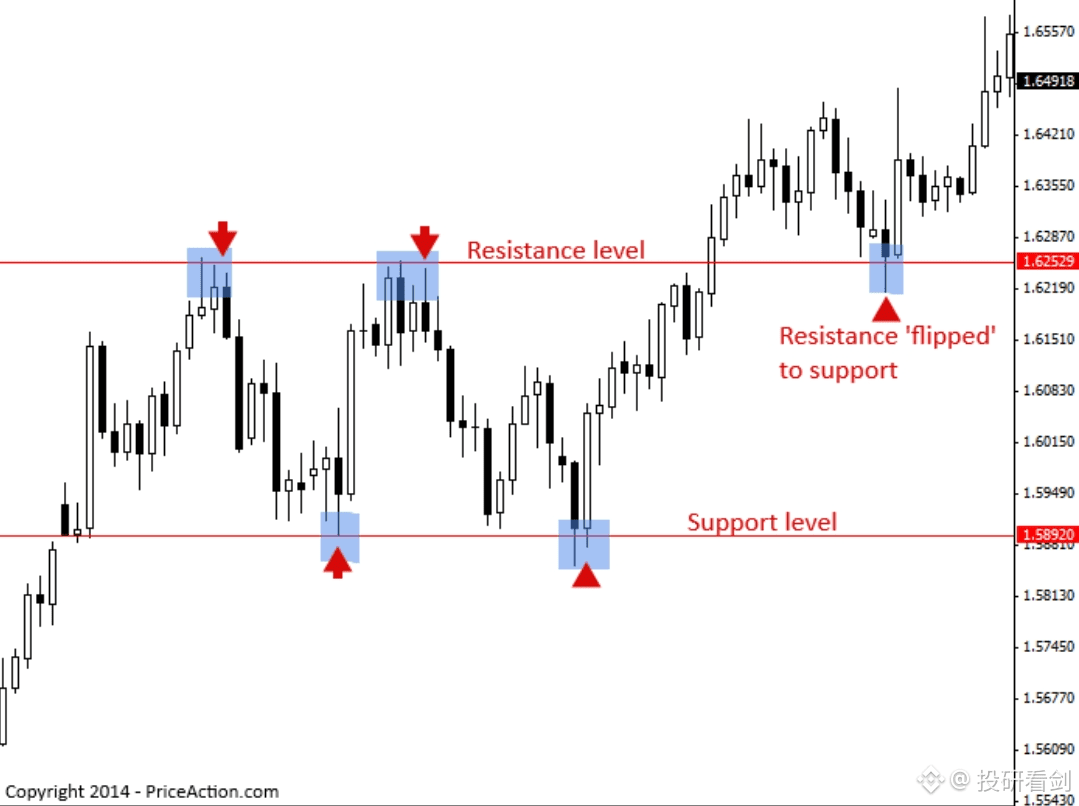 看剑第五章：支撑与压力—— 主力真正画的线| 投研看剑ຢູ່ຟີດຂ່າວຂອງ Binance