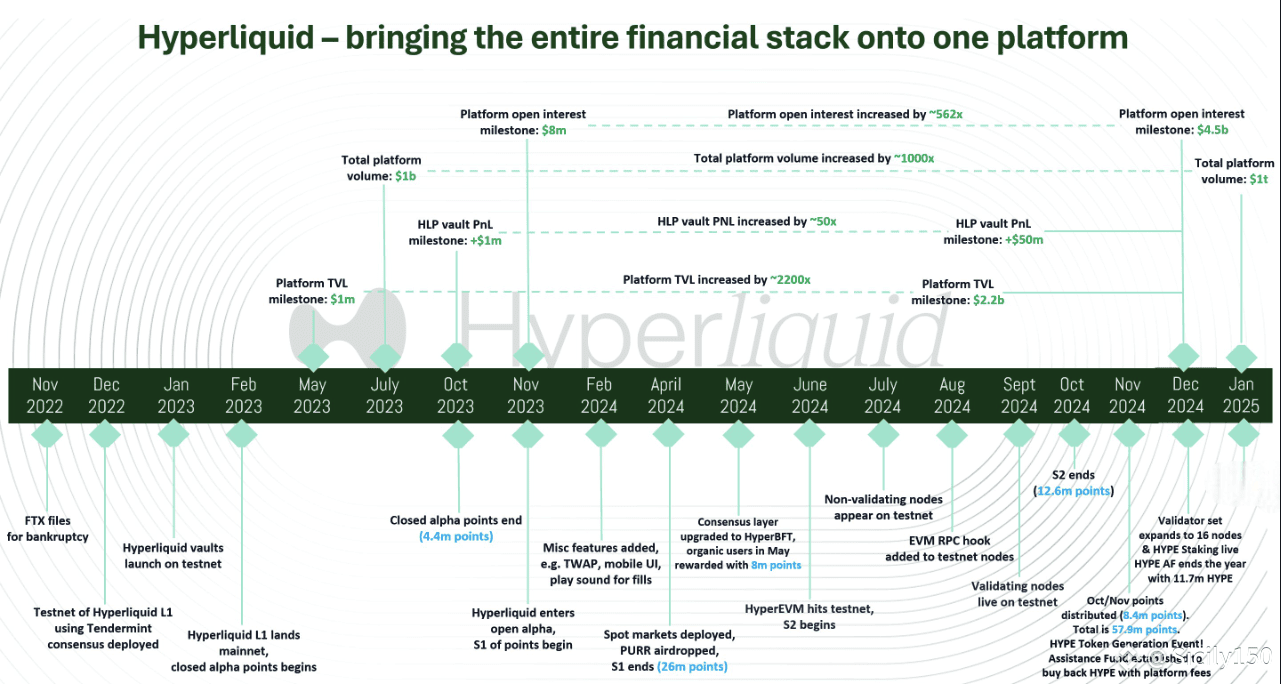 The Rise of Hyperliquid: An Epic Growth Story Reshaping the Landscape of  Decentralized Trading | Sicily150 on Binance Square