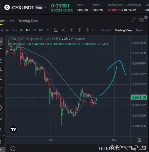 $CFX - 上升趋势已确认，强烈信号 长期持有 CFX 入场：0.053 - 0.054 止损：0.05 目标：0. | Demon BNB ...