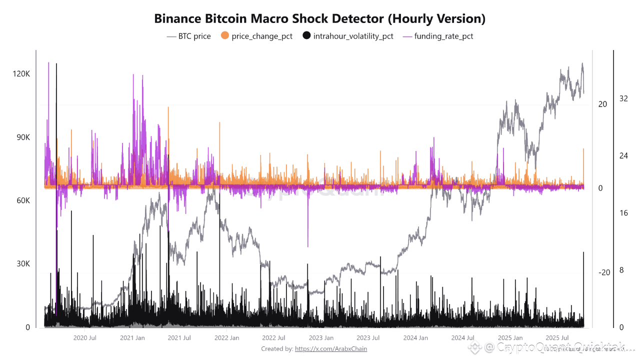 Binance Data Reveals a Sharp Macro Shock on October 10, That Drove Bitcoin  to Drop Over 9% in a S... | CryptoQuant Quicktake على Binance Square