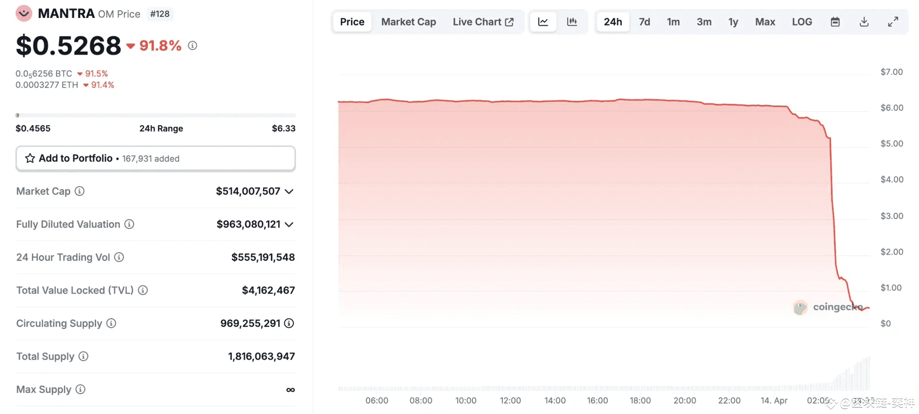 15分钟蒸发55亿美元后暴涨四倍，OM为什么跌的原因。 | 链上衡哥发布于币安广场