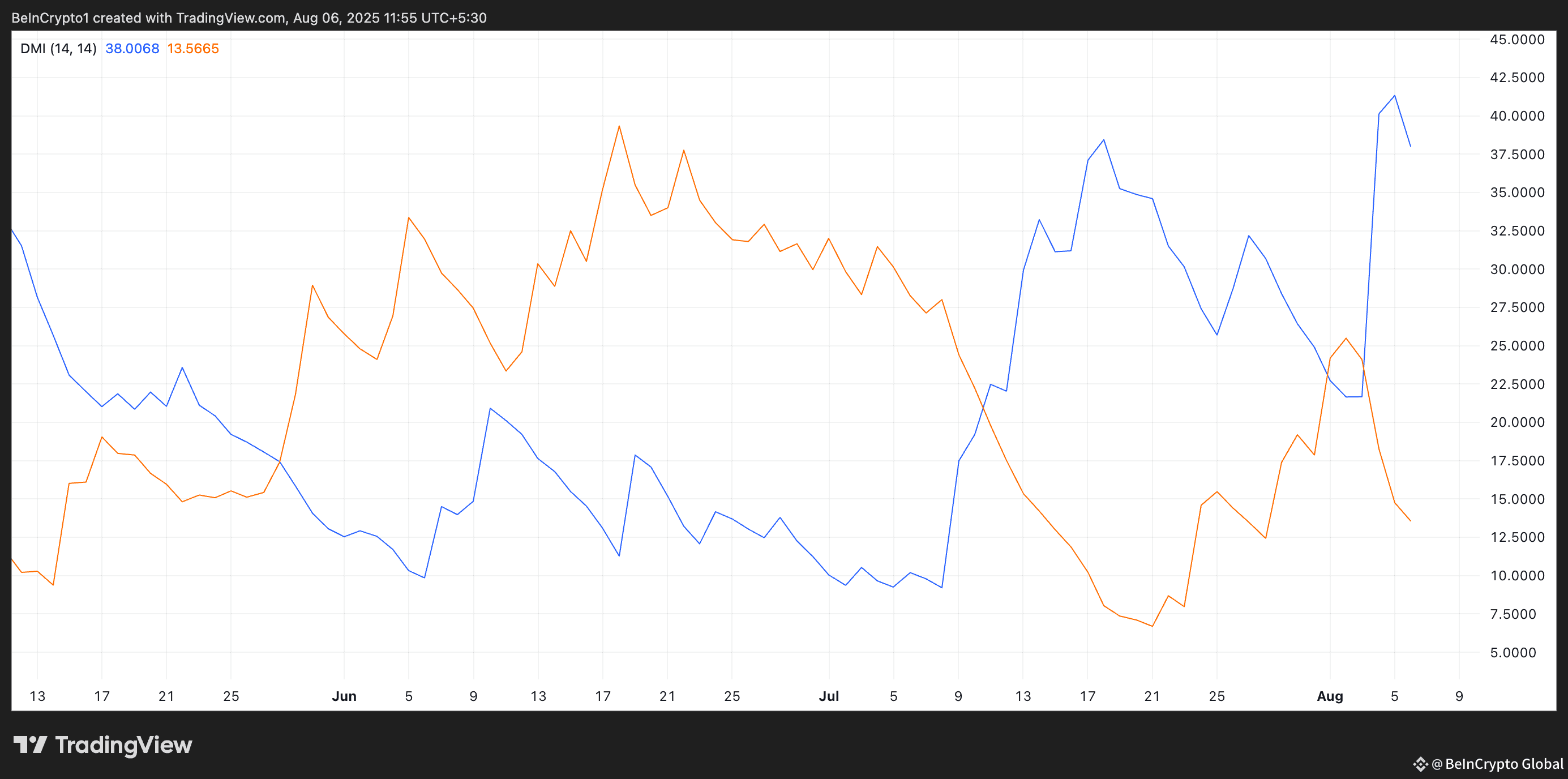 MNT Directional Movement Index.