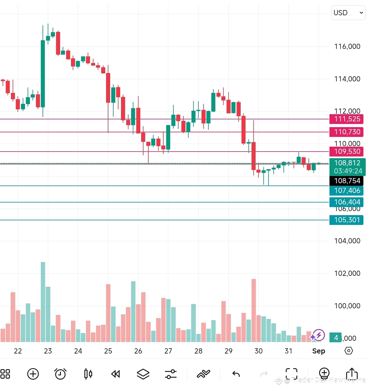 Binance Square платформасындағы Trader Dex Hawthorne | Market Outlook |  BTC, ETH, BNB, SOl