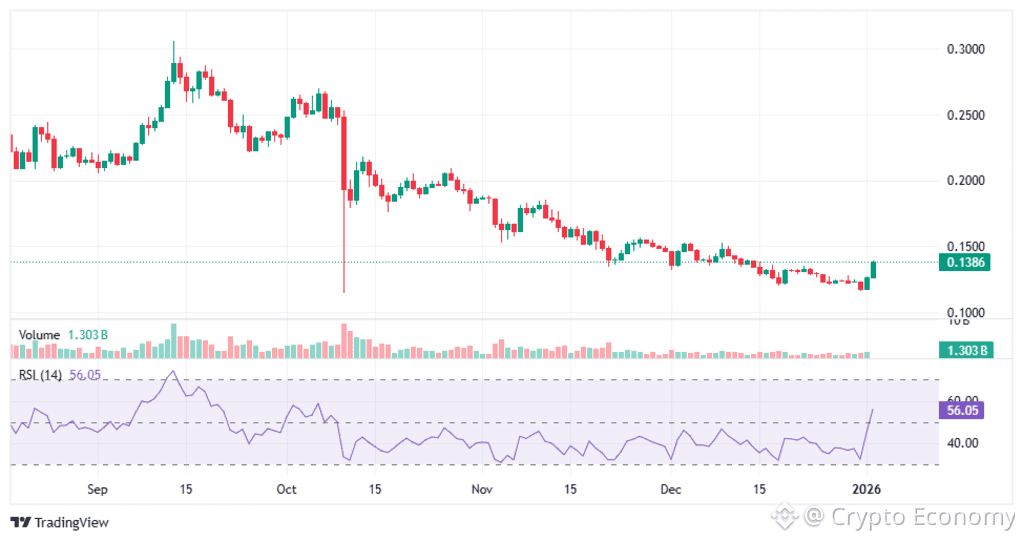 Losing-the-0.12-support-would-target-a-deeper-retracement-toward-0.10879