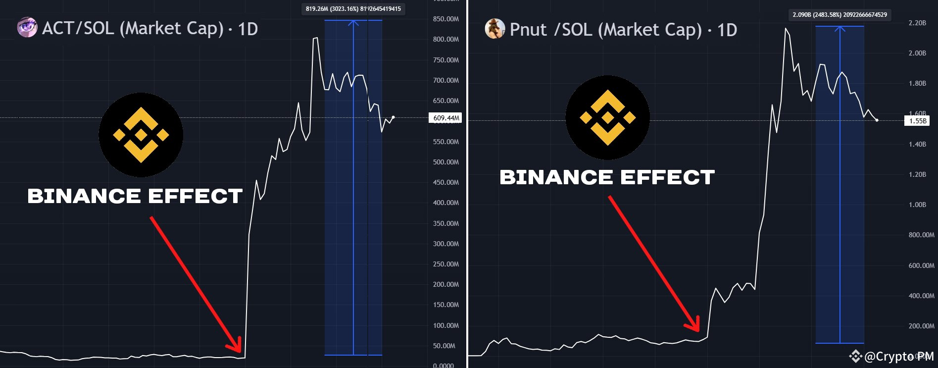 Top 7 Memecoins Likely to Be Listed on Binance | Crypto PM on Binance Square