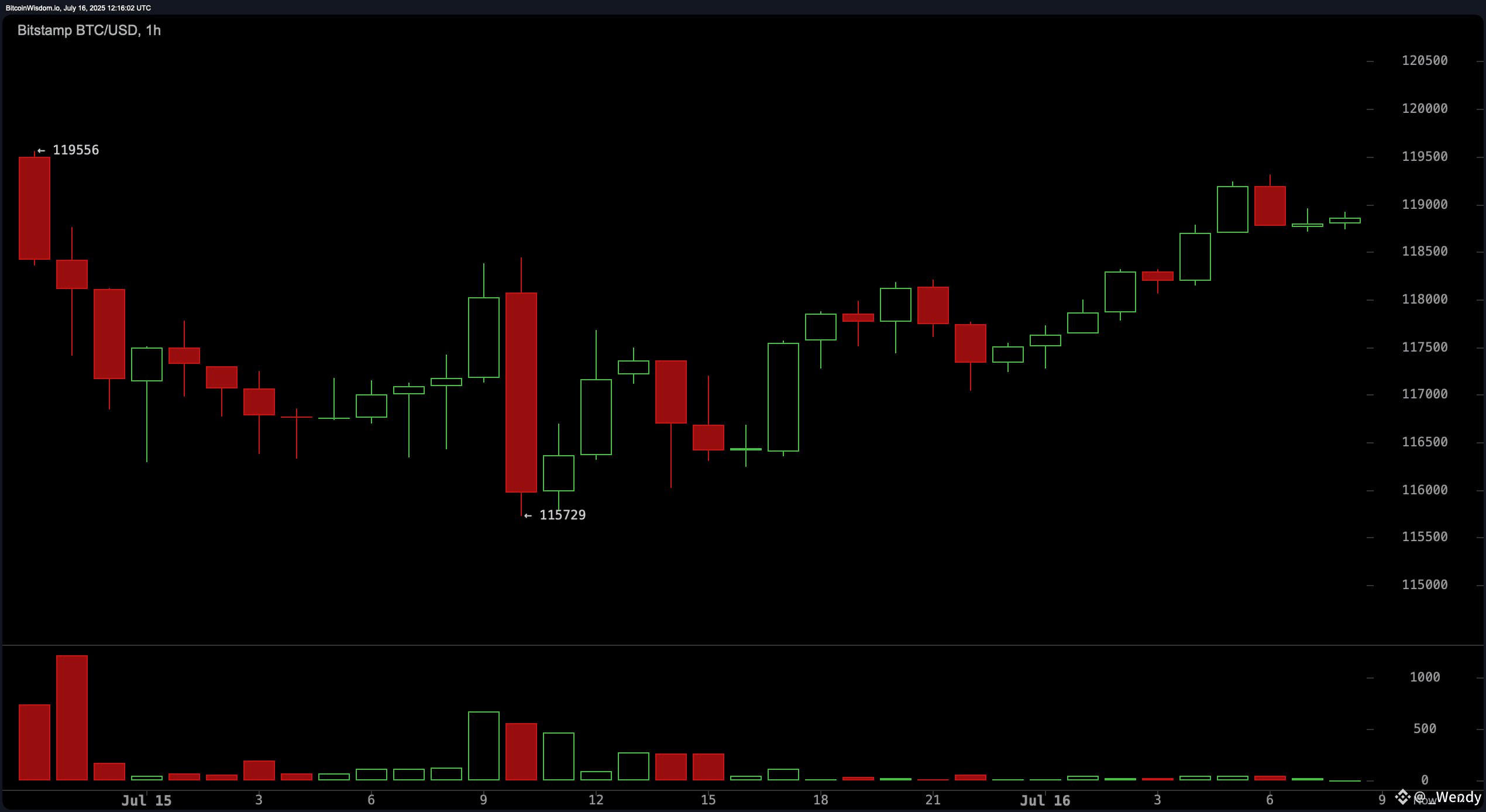 Bitcoin Price Watch: Bulls Eye $120K as Market Tests Critical Resistance