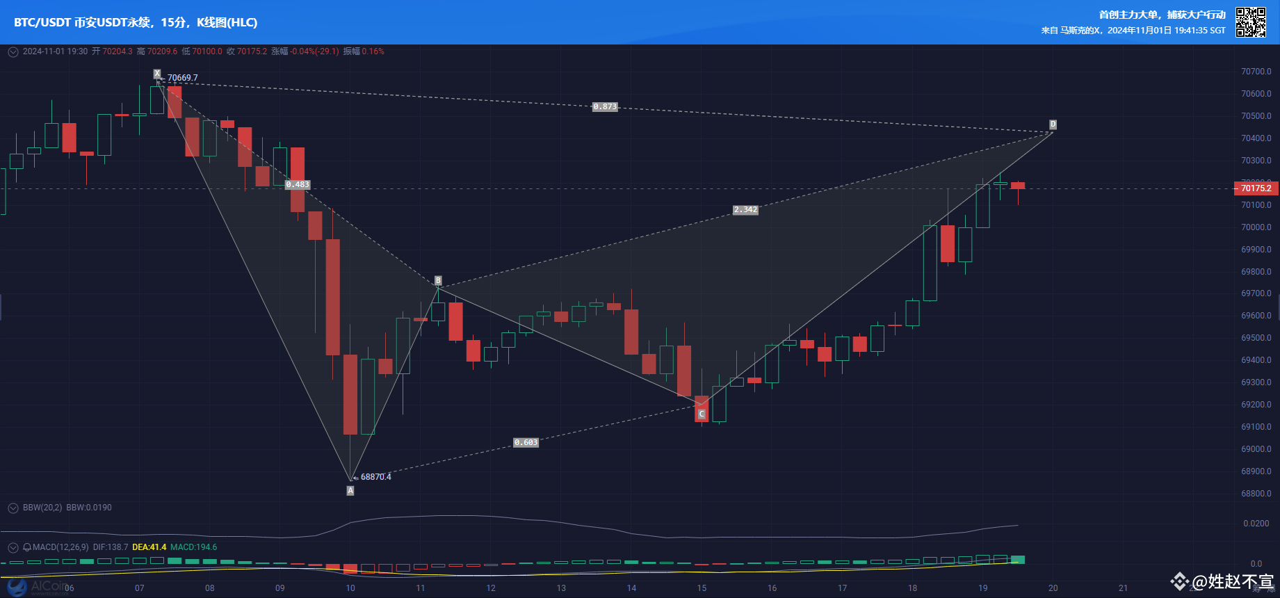 Pattern Change Chat Btc $BTC Harmonic Bat Pattern Completed. It really takes courage | 姓赵不宣 on ...