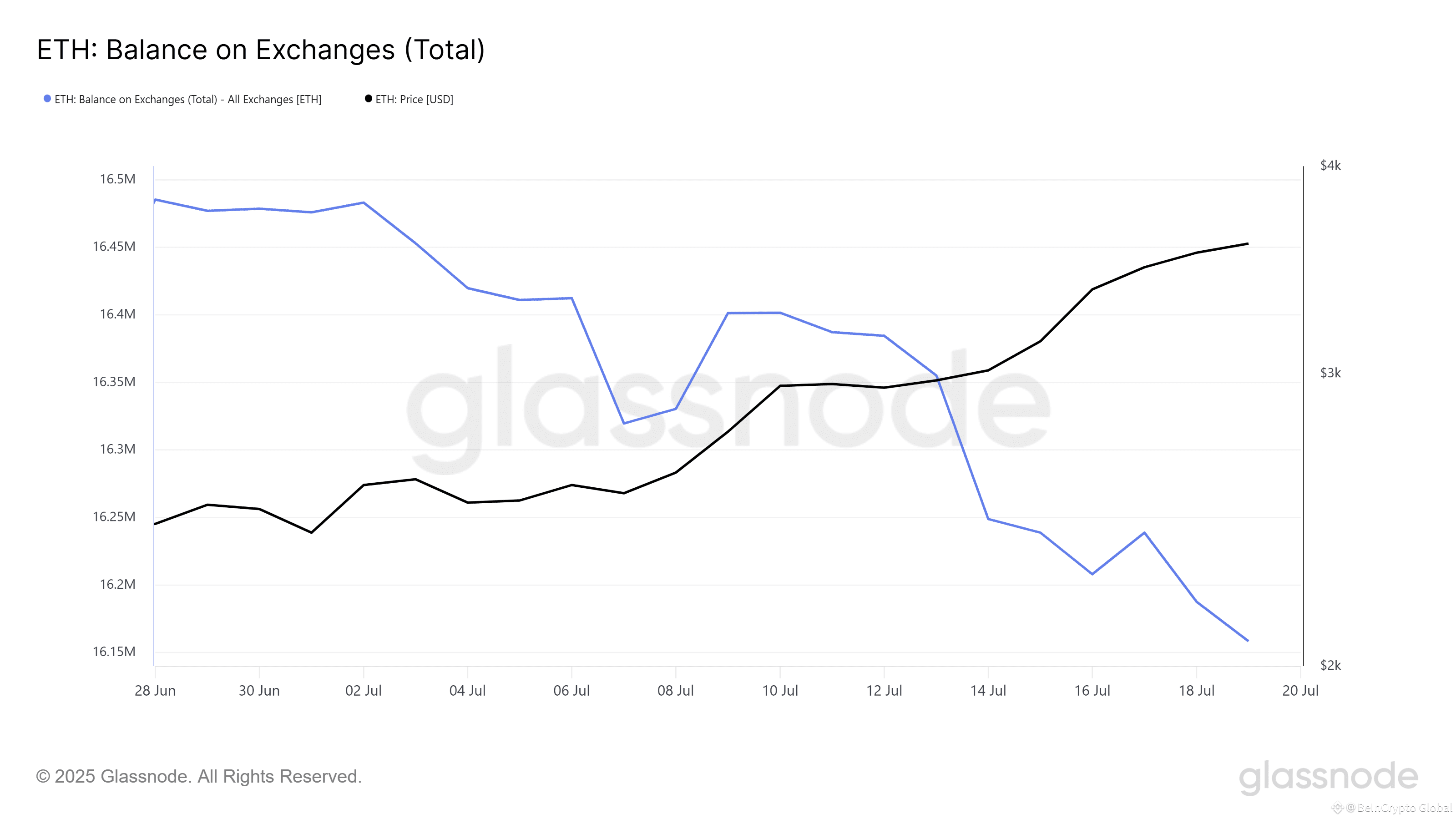 Ethereum Balance On Exchanges