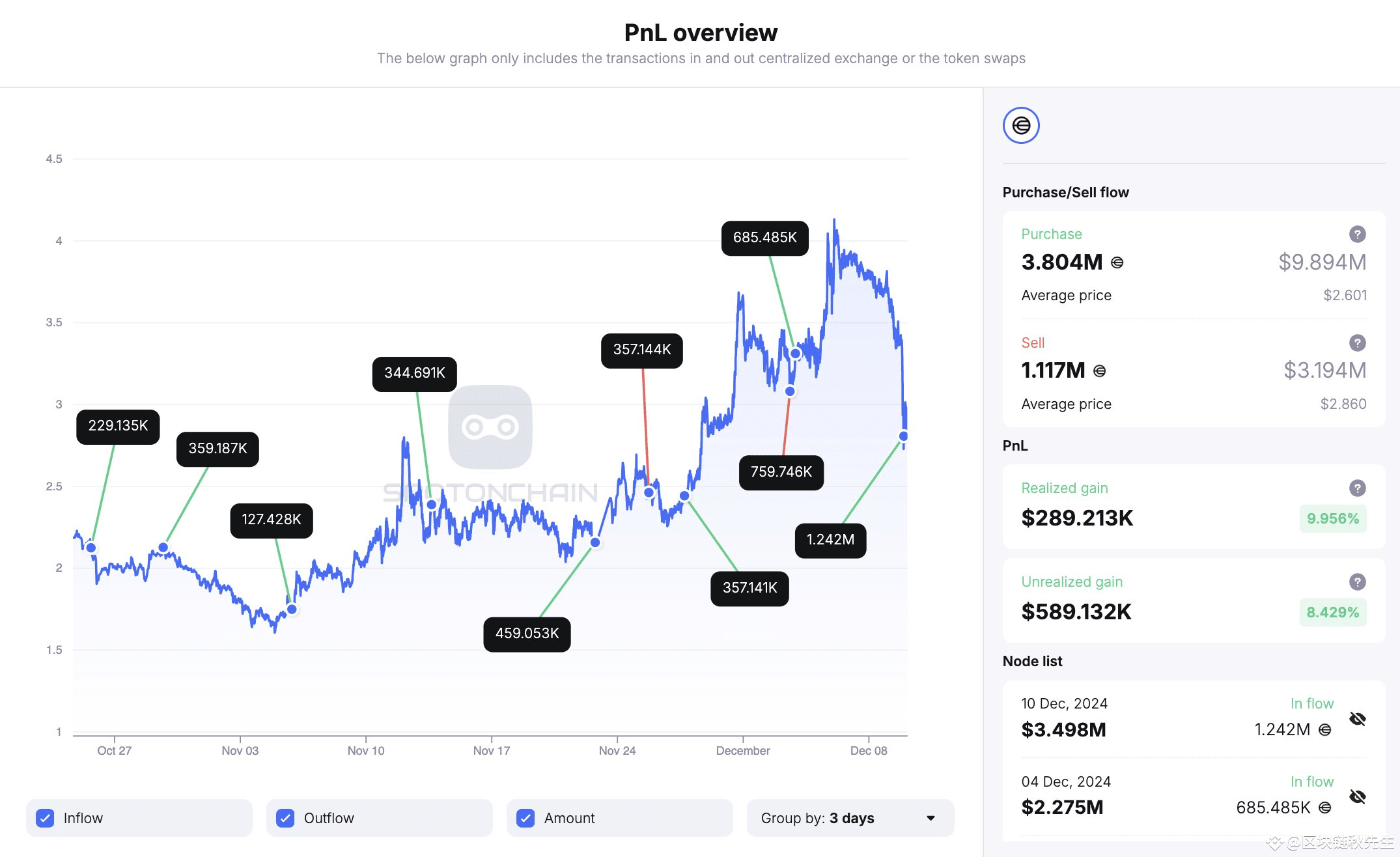 5-hours-ago-a-market-whale-withdrew-1-242-000-wld-on-binance