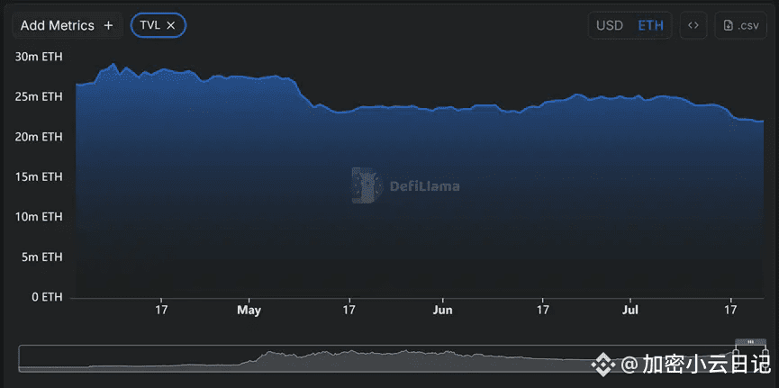 盘点8个主流公链近3个月数据表现：以太坊王者归来，Base、Hyperliquid数据飙升