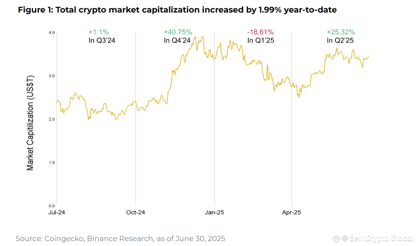 Total crypto market capitalization. Source: Binance