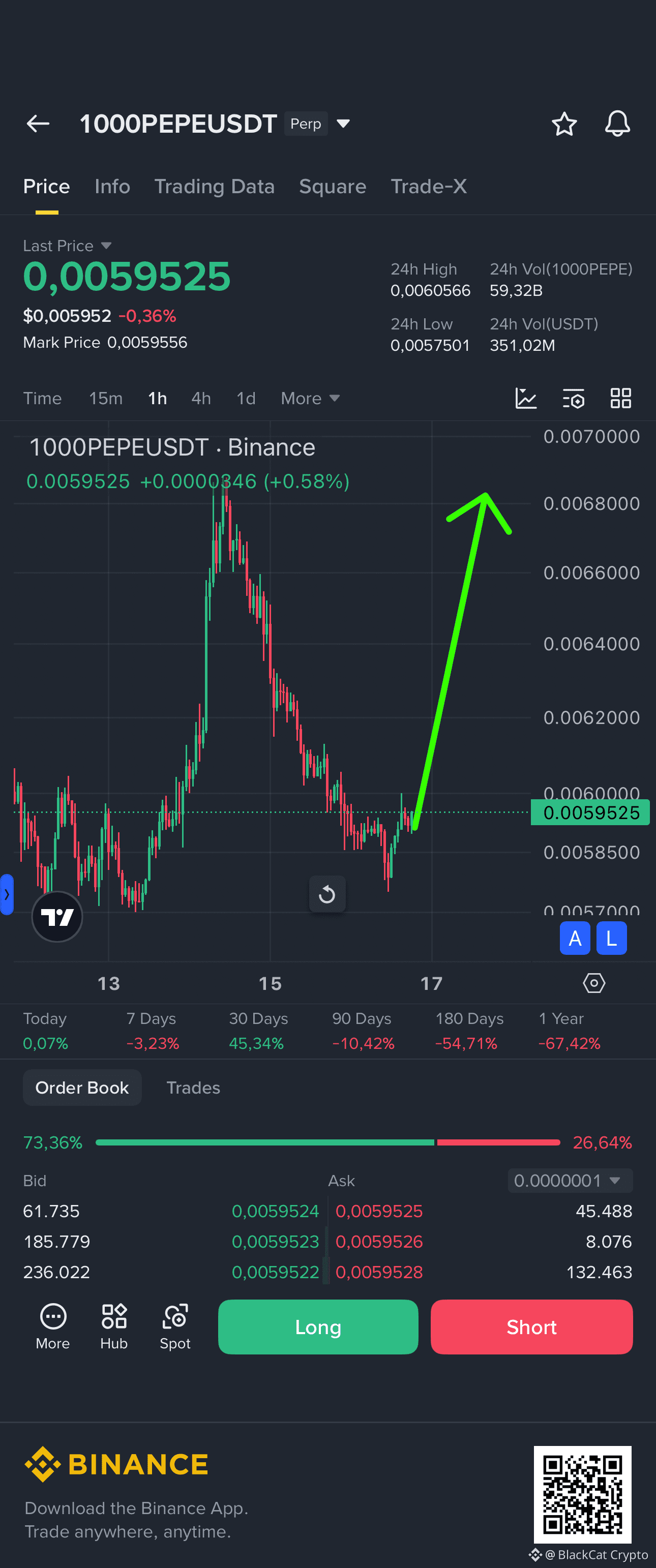 BTC is entering a state of imbalance that the market can | BlackCat Crypto  on Binance Square
